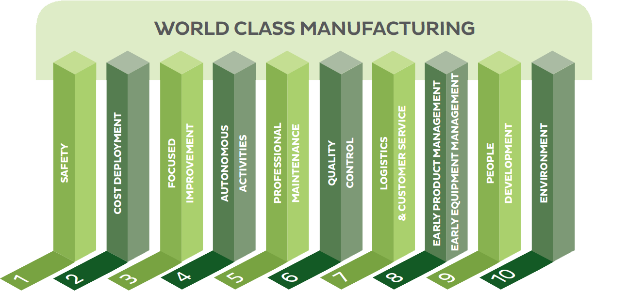 WCM (World Class Manufacturing) and its applications in Plant Improvements