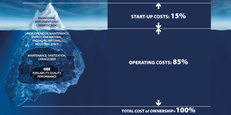 Total Cost of Ownership on Packaging Machinery