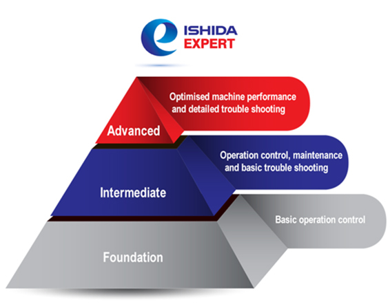 Ishida: The first interactive programme for multihead weighers