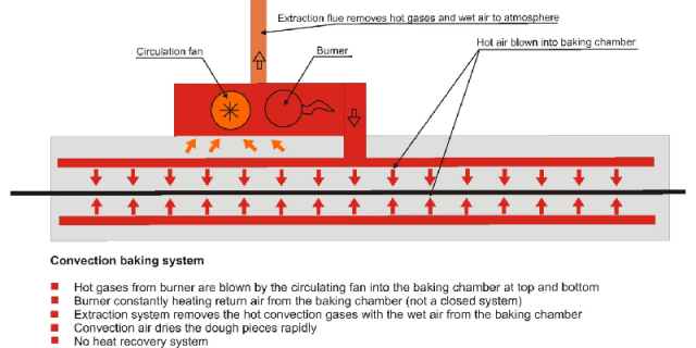 Direct Convection baking system
