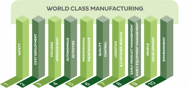 World Class Manufacturing and Its Applications in Plant Improvements