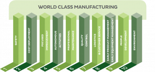 World Class Manufacturing and Its Applications in Plant Improvements
