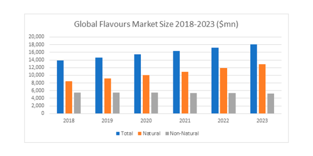 Global Flavours Market Size 