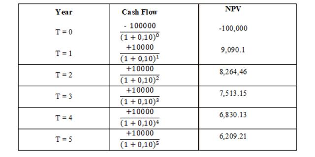 Investment Assesment Table