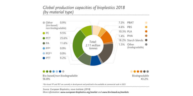 global production capacities of bioplastics 2018