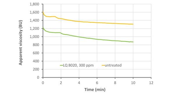 Micro-Viscograph of flat wafer batters, untreated and treated with wafer enzyme (protease, pentosanase, 25 °C)