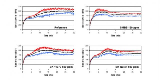 Farinographs with sodium metabisulfite (SMBS) or enzyme systems at 30 °C