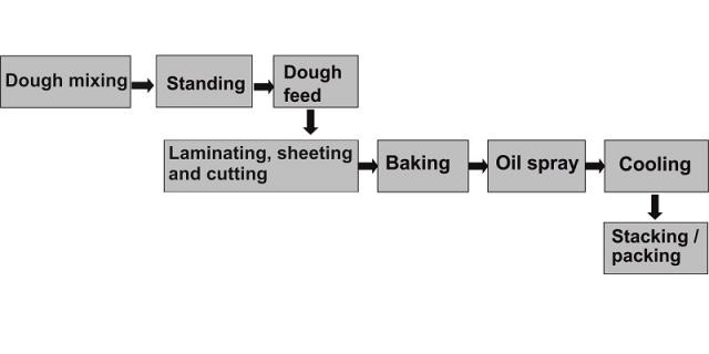 Process flow for Ritz type crackers