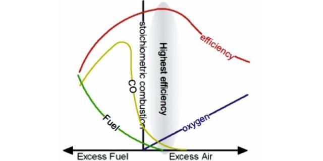combustion efficiency and excess air, biscuit people, biscuit baking, energy
