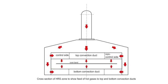 Heat recovery zone with convection system