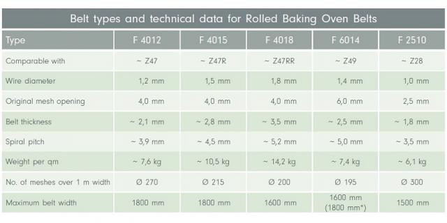 belt types and technical data for rolled baking oven belts