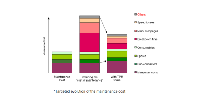 Targeted evolution of the maintenance cost