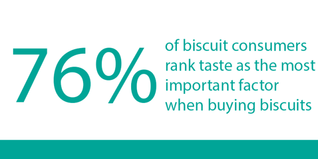 76% of biscuit consumers rank taste as the most important factor when buying biscuits.