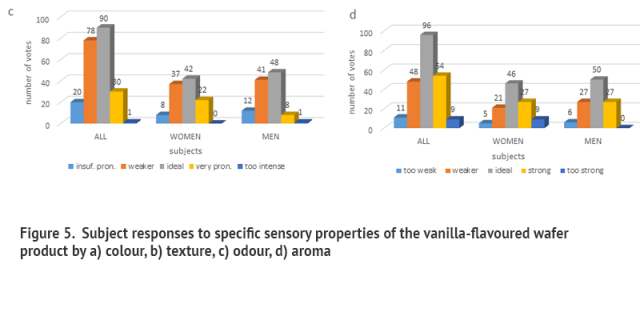 Wafer cookies graph - preference