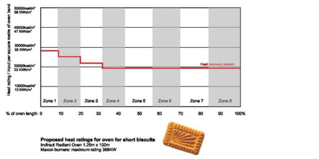 Heat rating for short dough biscuits