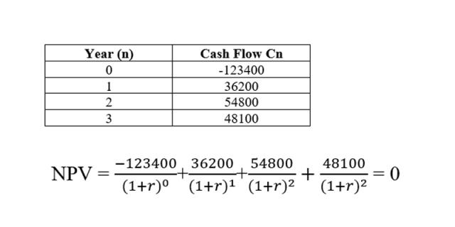 Calculation of the IRR 