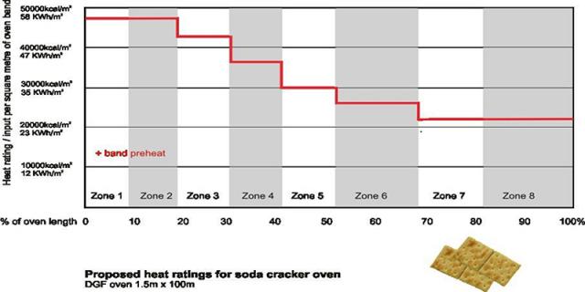 Figure 3: Baking profile for a soda cracker oven