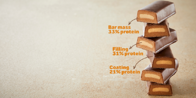 protein in mass, filling and coating; protein in three layers