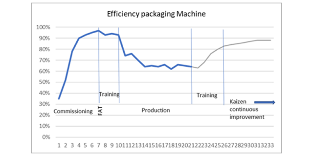 Training and education OEE lEfficiency packaging Machine example