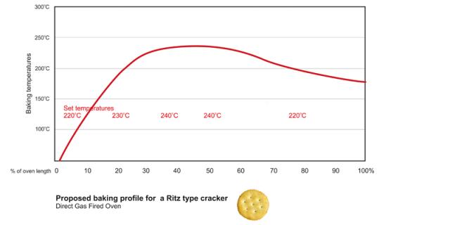 Baking profile for Ritz type cracker 
