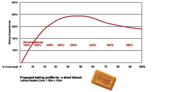  Baking profile for short dough biscuits 