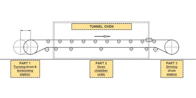 Peter Otten article about z-belts. Sketch of the 3 tunnel oven parts and their aligned position to each other