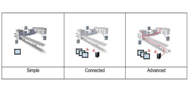 From Simple to Advanced solutions Example Bosch