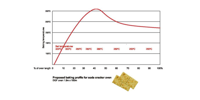 Proposed profile for soda crackers DGF