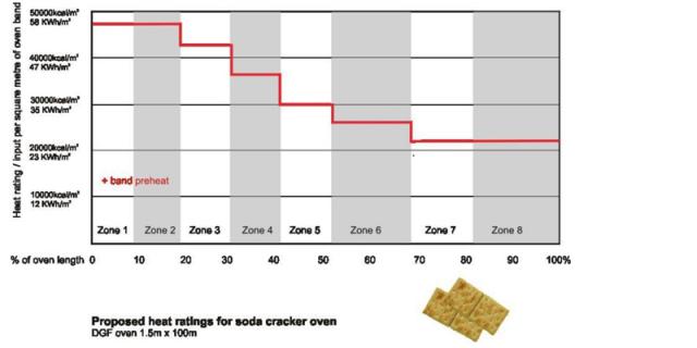 Heat ratings for soda crackers 