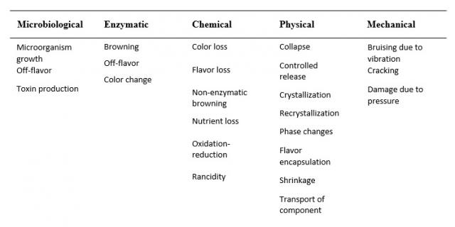 Shelf life major quality table