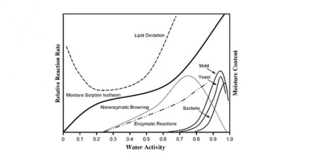 Shelf-life  importance of Food stability as a function of water activity