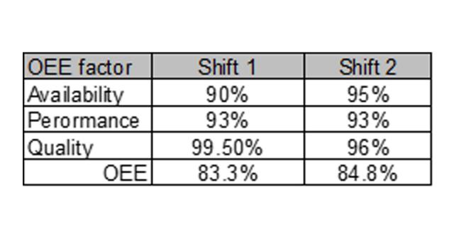 OEE factor