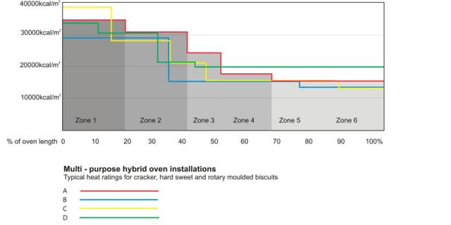 Heat rating chart for multi-purpose oven