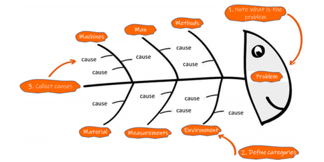Ishikawa analysis method