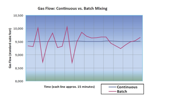 Gas flow