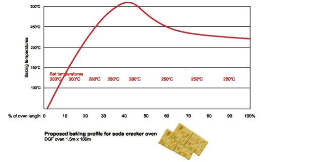 Baking profile for soda crackers