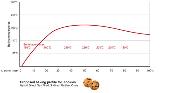 Baking profile for cookies