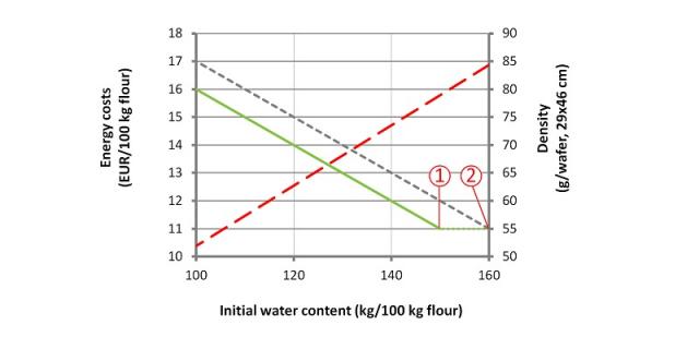 Effect of the water addition rate on evaporation costs and the density of flat wafers. (1) = initial water content with enzyme, (2) = without enzyme