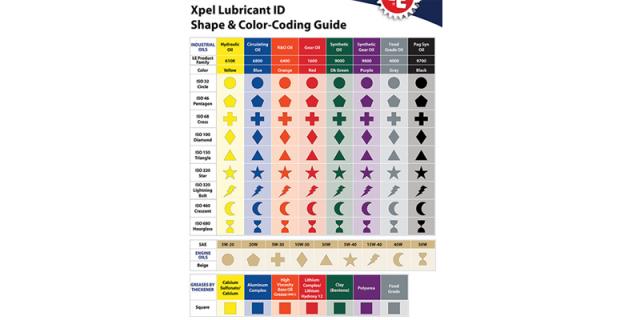 Example of lubricant coding