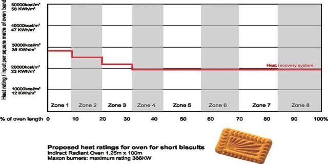 Proposed heat ratings for Glucose biscuits 