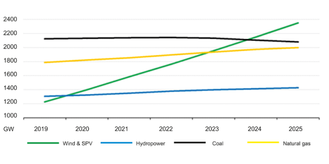 Increase in energy from renewables sources