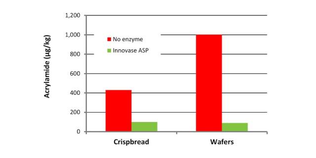 Reduction of acrylamide in crispbread and wafers by asparaginase