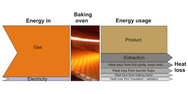 Industrial oven efficiency