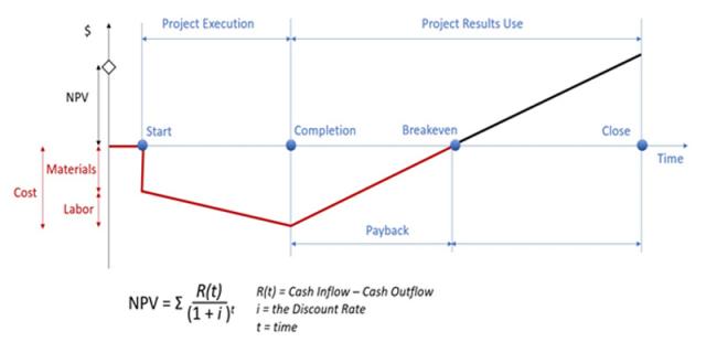 Diagram in which the NPV Value is outlined related to overall costs, breakeven phase
