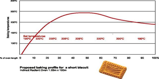 Figure 5: Proposed baking profile for Glucose biscuit