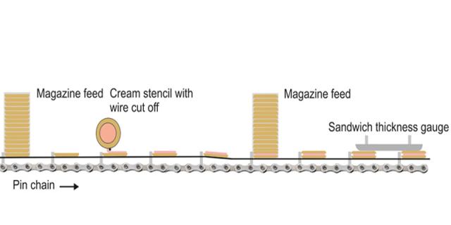 Biscuit sandwiching system