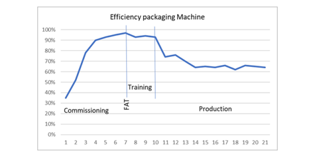 Training and education OEE Efficiency Packaging Machine