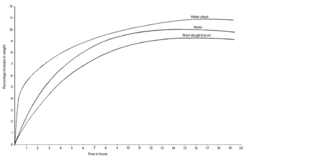 Typical rate of moisture pick-up of biscuits