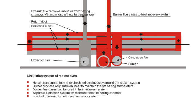 Indirect Radiant oven