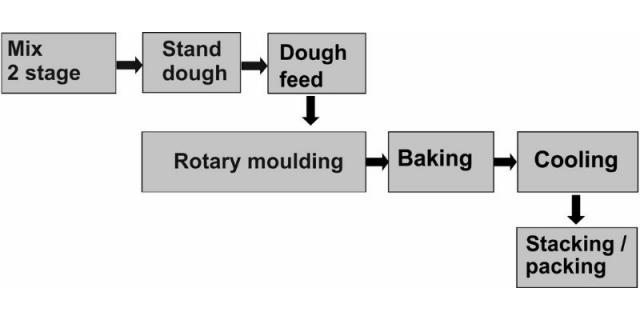 Process, short moulded biscuits